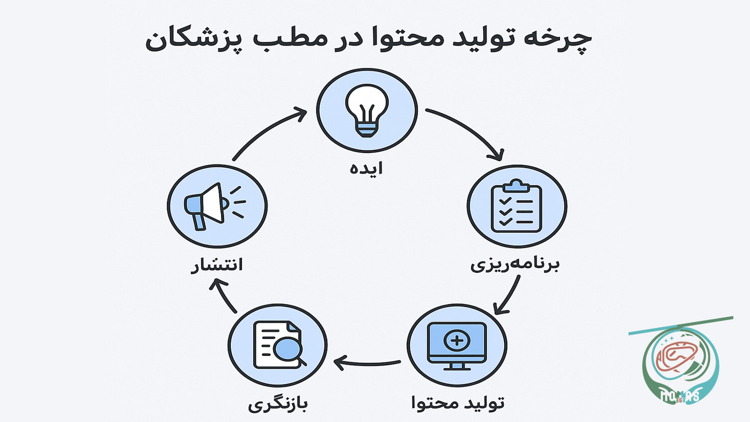نمودار چرخه تولید محتوا در مطب