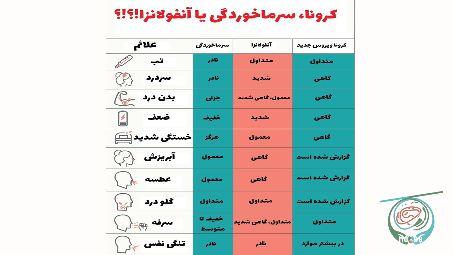  جدول مقایسه‌ای علائم سه بیماری شایع (سرماخوردگی، آنفلوآنزا، کرونا)