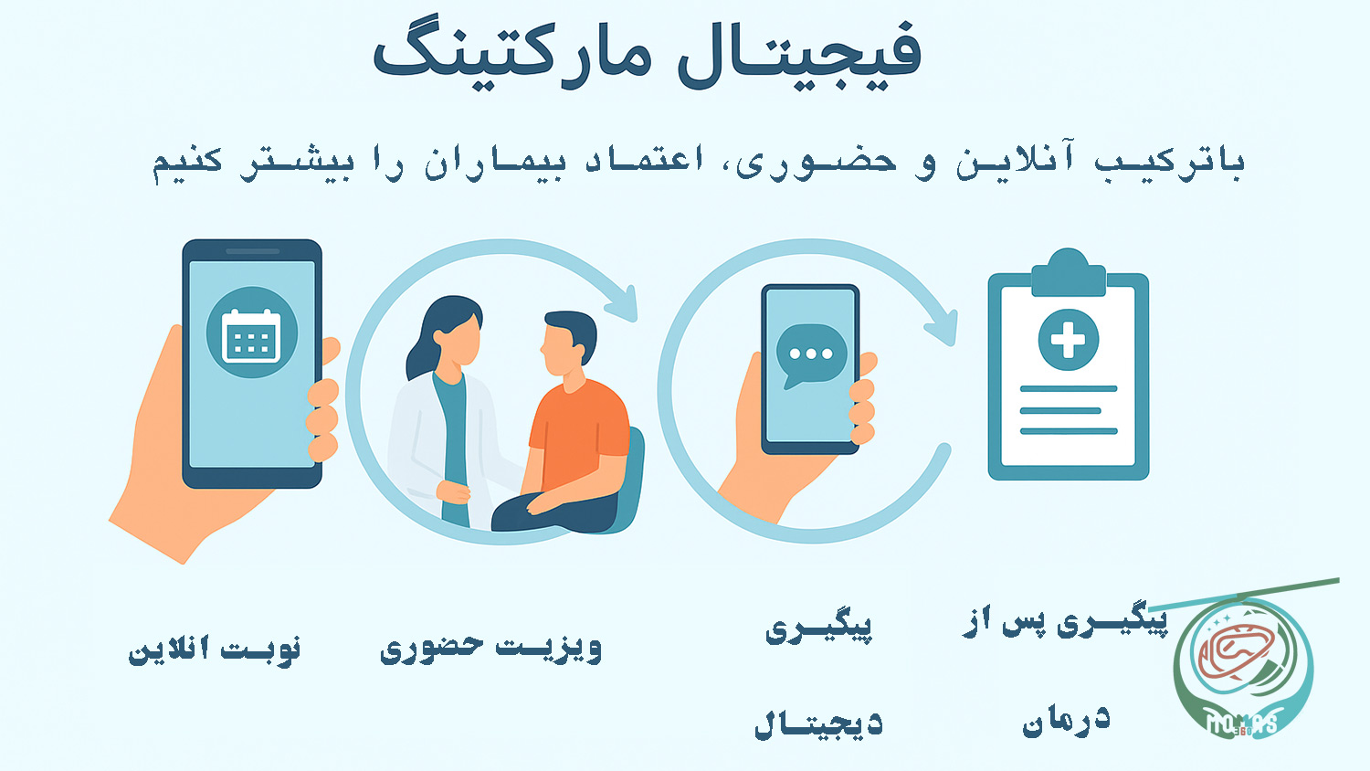 تصویر از چرخه بیمار در سیستم فیجیتال (از نوبت‌گیری آنلاین تا پیگیری پس از درمان)