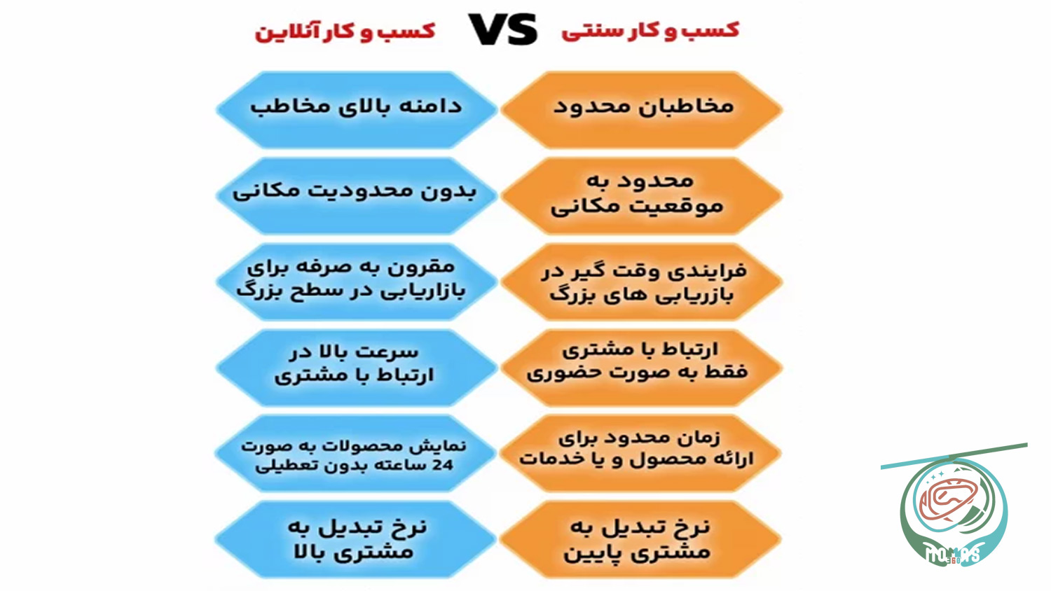 جدول مقایسه  کلینیک سنتی و کلینیک فیجیتال از نظر تجربه مشتری